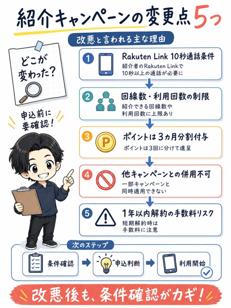 楽天モバイル紹介キャンペーンの主な変更点5つ。1.Rakuten Linkの10秒通話条件、2.回線・利用回数の制限、3.ポイントの3回分割付与、4.他キャンペーンとの併用不可、5.1年以内の解約手数料リスクをステップ形式で解説しています。