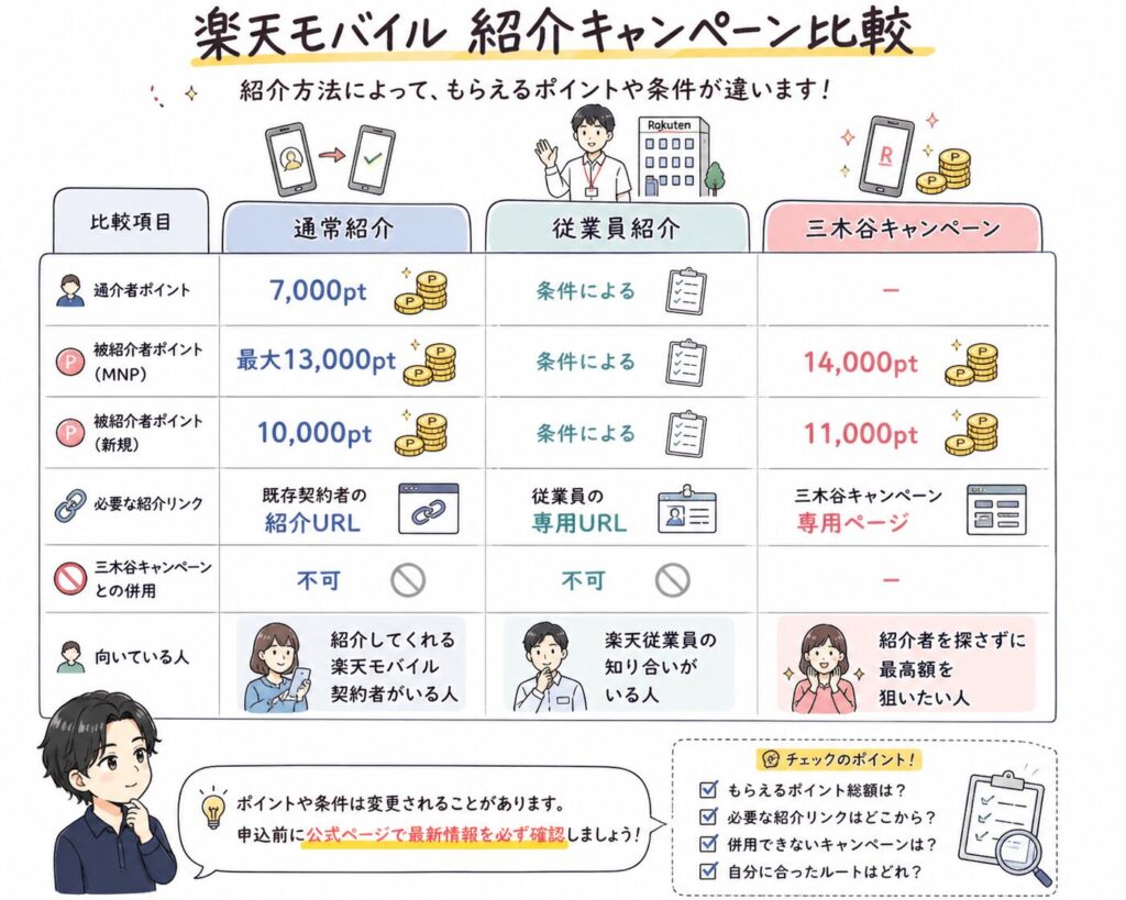 通常紹介、従業員紹介、三木谷キャンペーンの比較表。紹介者・被紹介者がもらえるポイント数や必要リンク、向いている人の特徴を一覧化しています。三木谷キャンペーンが最大14,000ポイント（MNP）で最も高額であることを示しています。