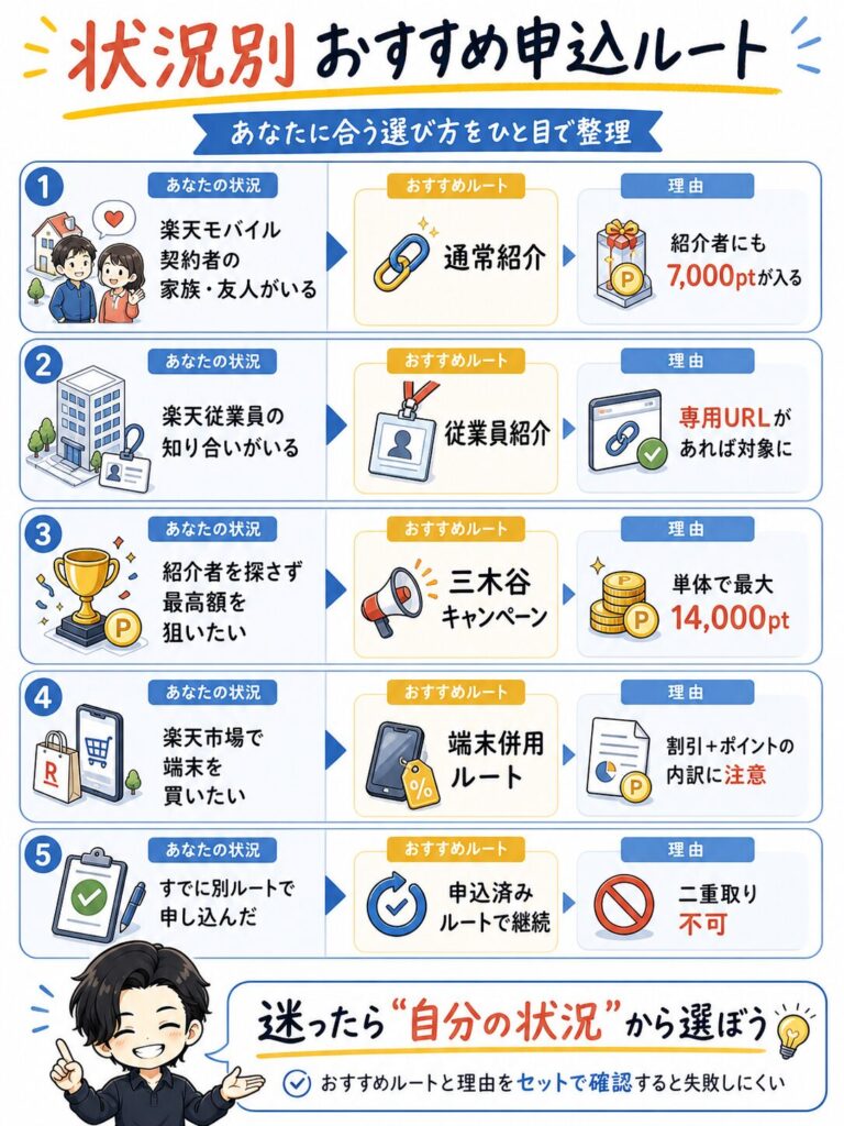 楽天モバイルの状況別おすすめ申込ルートのまとめ図。家族・友人の紹介（通常紹介）、従業員紹介、三木谷キャンペーン（最大14,000pt）、端末併用ルートの4つのパターンと、すでに申し込んだ場合の注意点を一覧で解説しています。