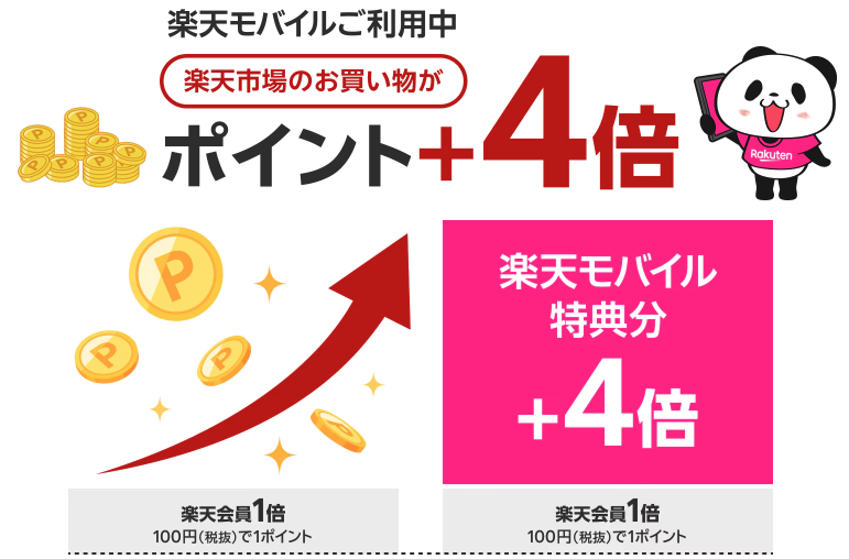 楽天モバイル契約特典による楽天市場のポイント4倍還元の仕組み図。通常会員の1倍に加え、楽天モバイル特典分としてさらに4倍が加算される解説。