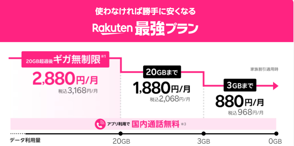 楽天最強プランのデータ利用量に応じた月額料金の図解。家族割引適用時、3GBまでは税込968円、20GBまでは税込2,068円、20GB超過後はギガ無制限で税込3,168円。アプリ利用で国内通話無料の記載。