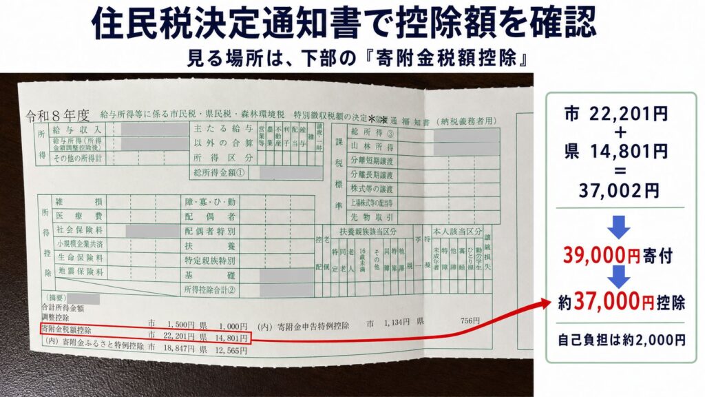 楽天ふるさと納税の控除を住民税決定通知書で確認する例。下部の寄附金税額控除に市民税22,201円・県民税14,801円、合計約37,000円が記載されている