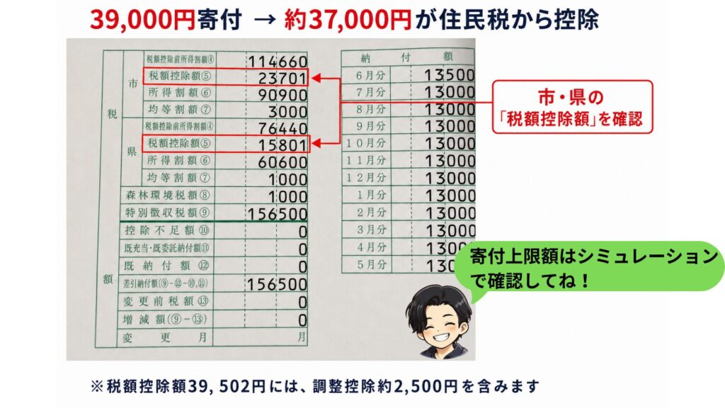 住民税決定通知書の市民税・県民税の税額控除額の欄。39,000円の寄付に対し約37,000円が住民税から控除されたことを示す