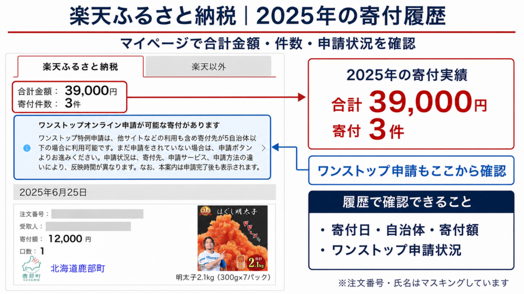 楽天ふるさと納税の寄付履歴で、2025年の寄付額3万9,000円、3件の寄付、ワンストップ申請状況を確認する画面