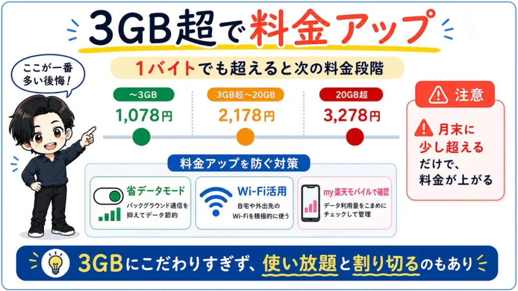 楽天モバイルで3GBを少し超えると料金が1,078円から2,178円に上がる仕組みと、省データ設定やWi-Fi活用の対策を示した図解。