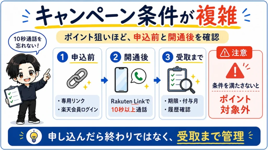 楽天モバイルのキャンペーンでポイントを取りこぼさないために、専用リンク、楽天会員ログイン、Rakuten Link条件、期限確認が必要なことを示した図解。