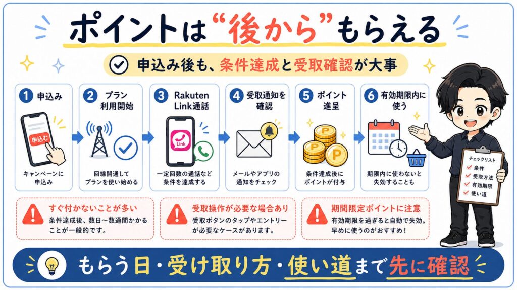 楽天モバイルのキャンペーンポイントが付与される流れ。申し込み、プラン利用開始、Rakuten Link通話、受取通知、ポイント進呈、有効期限内の利用までを解説した図解