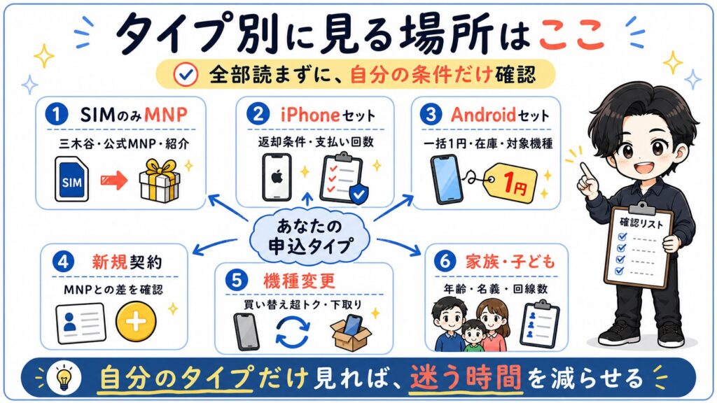 楽天モバイルの申し込みタイプ別に確認すべきキャンペーンを整理した図解。SIMのみMNP、iPhoneセット、Androidセット、新規契約、機種変更、家族利用の確認先を解説