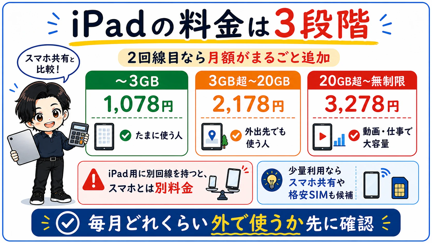 楽天モバイルでiPadを2回線目として使う場合の3GB、20GB、無制限の料金段階とスマホ共有との違いを示す図解
