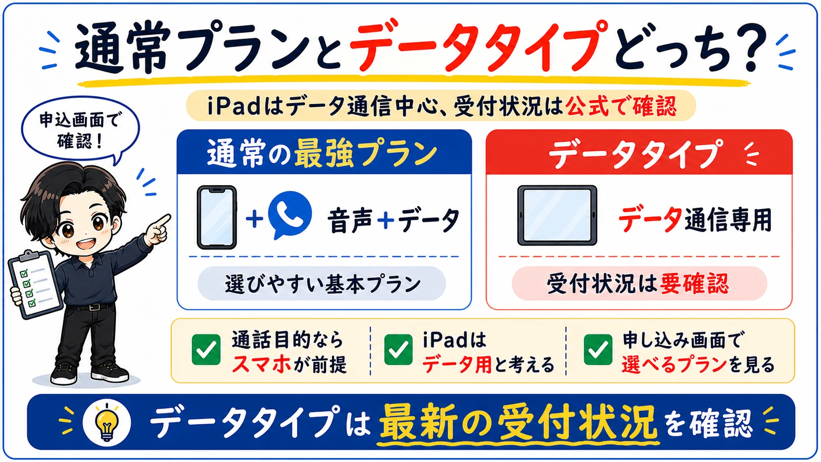 iPad用の楽天モバイル契約で通常プランとデータタイプの本人確認、通話、キャンペーン、用途の違いを比較する図解