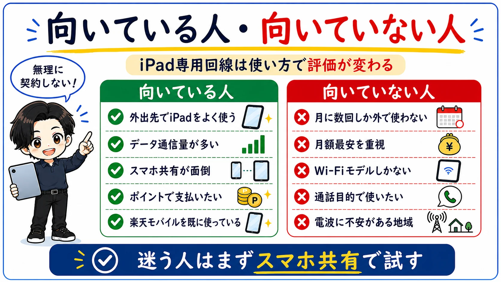 楽天モバイルでiPad専用回線が向いている人とスマホ共有で十分な人を利用頻度や用途で分けた図解