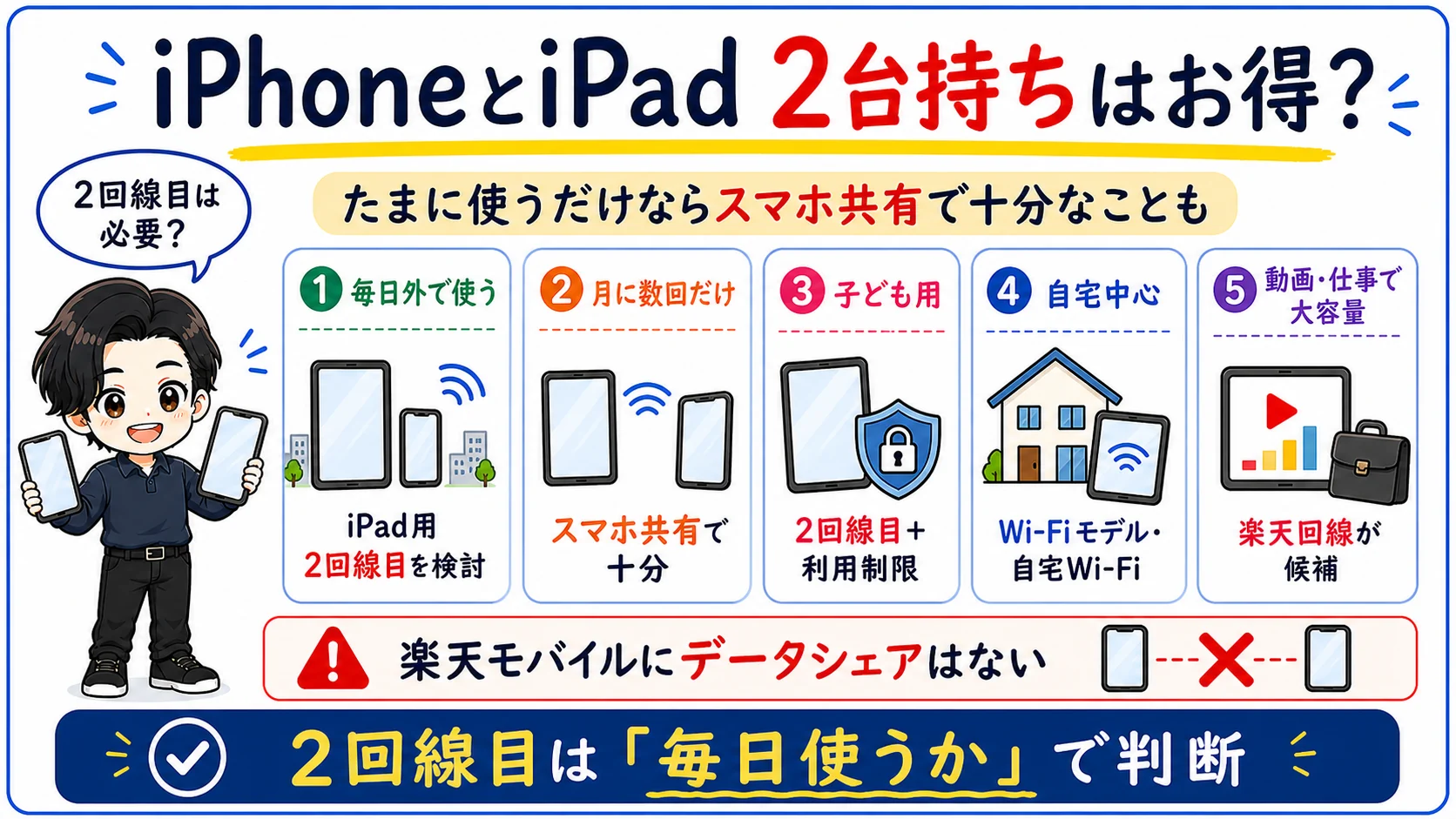 iPhoneとiPadを楽天モバイルで2台持ちする場合に2回線目契約とスマホ共有を比較して判断する図解