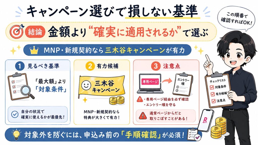 楽天モバイルのキャンペーン選びで損しない基準を解説した図解。最大金額より対象条件を重視し、MNPや新規契約では三木谷キャンペーンが有力であること、専用ページ経由とエントリー順の注意点を整理