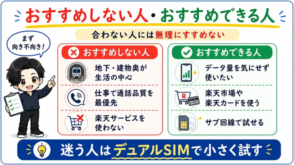 楽天モバイルをおすすめしない人とおすすめできる人の違いを、電波・通話品質・楽天サービス利用の観点で整理した図解。