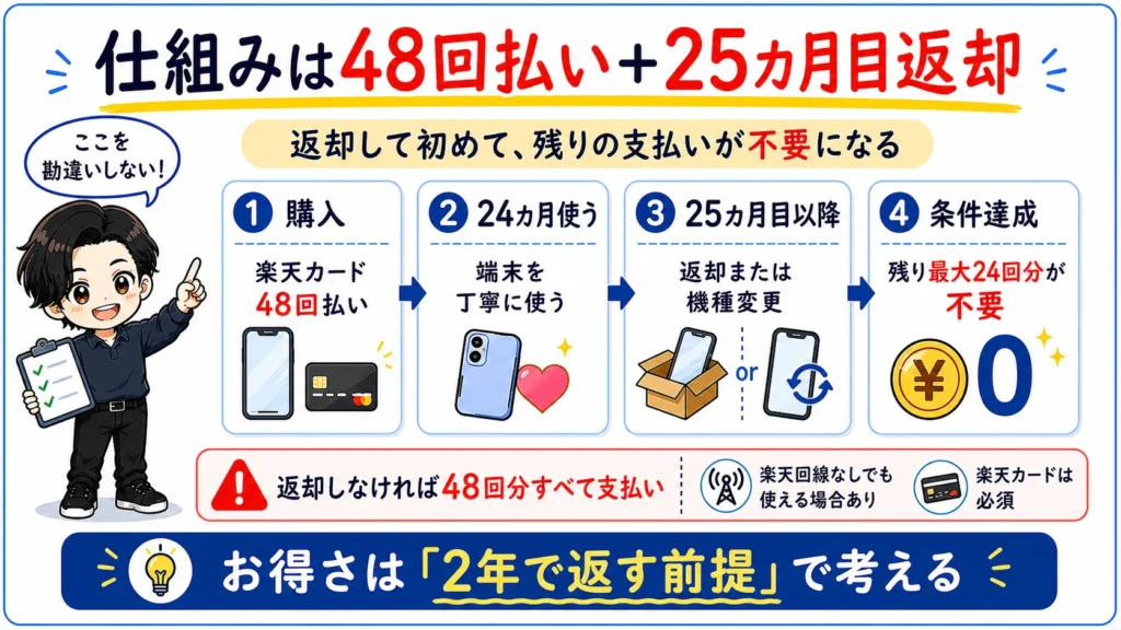 楽天モバイル買い替え超トクプログラムが楽天カード48回払いで購入し、25カ月目以降に返却すると残り最大24回分の支払いが不要になる仕組みを示した図解。