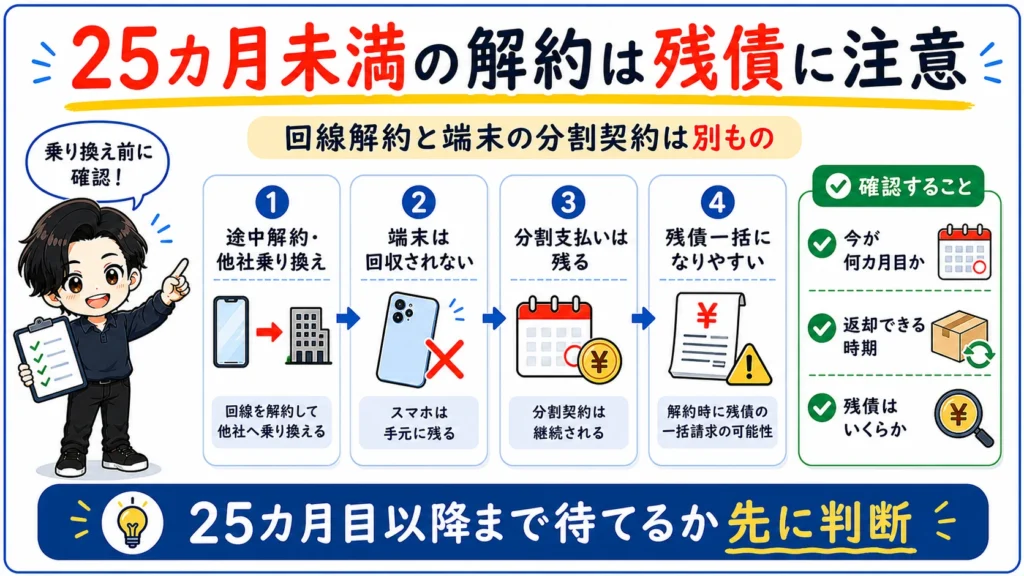 楽天モバイル買い替え超トクプログラムを25カ月未満で解約・乗り換えする場合に、端末の分割支払いや残債確認が必要なことを示した図解。