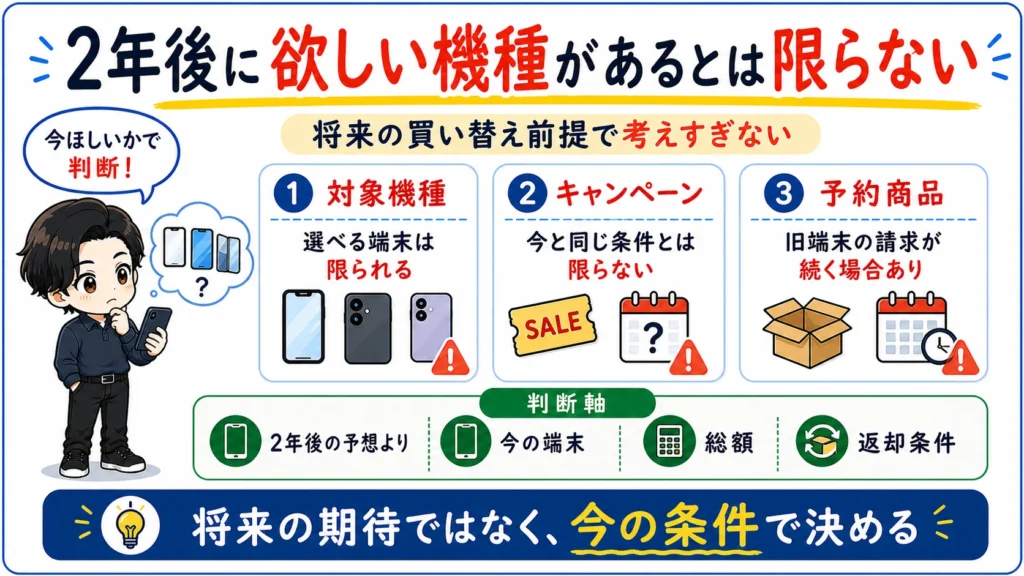 楽天モバイル買い替え超トクプログラムで2年後の対象機種やキャンペーン条件を当てにしすぎず、今の条件で判断する重要性を示した図解。