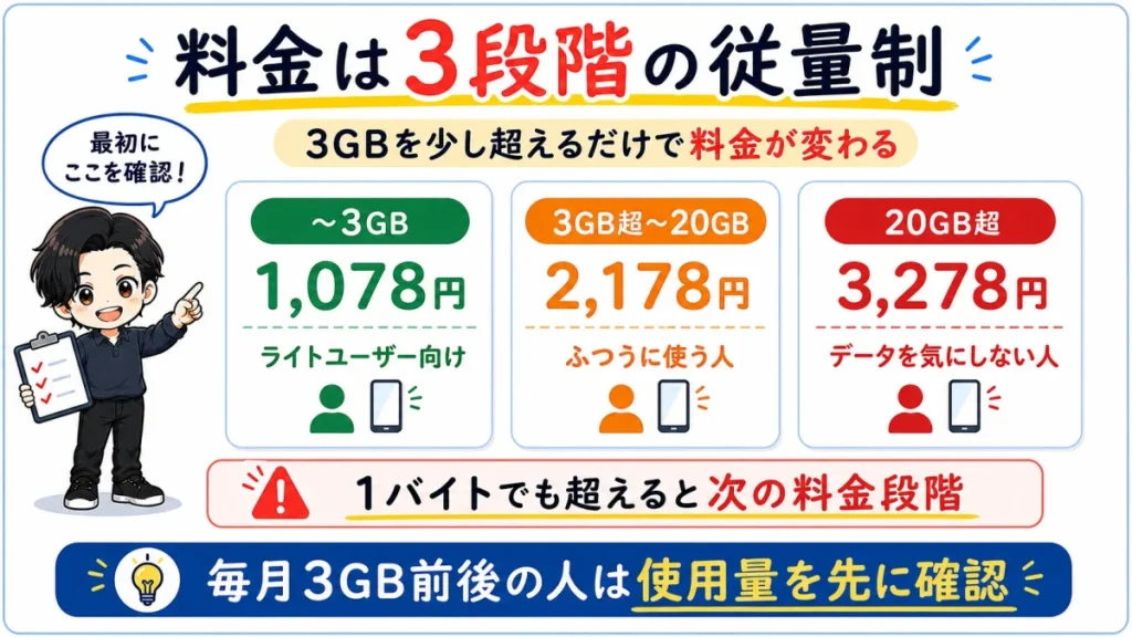 Rakuten最強プランの料金が3GBまで1,078円、20GBまで2,178円、20GB超で3,278円に変わる3段階制を示した図解。