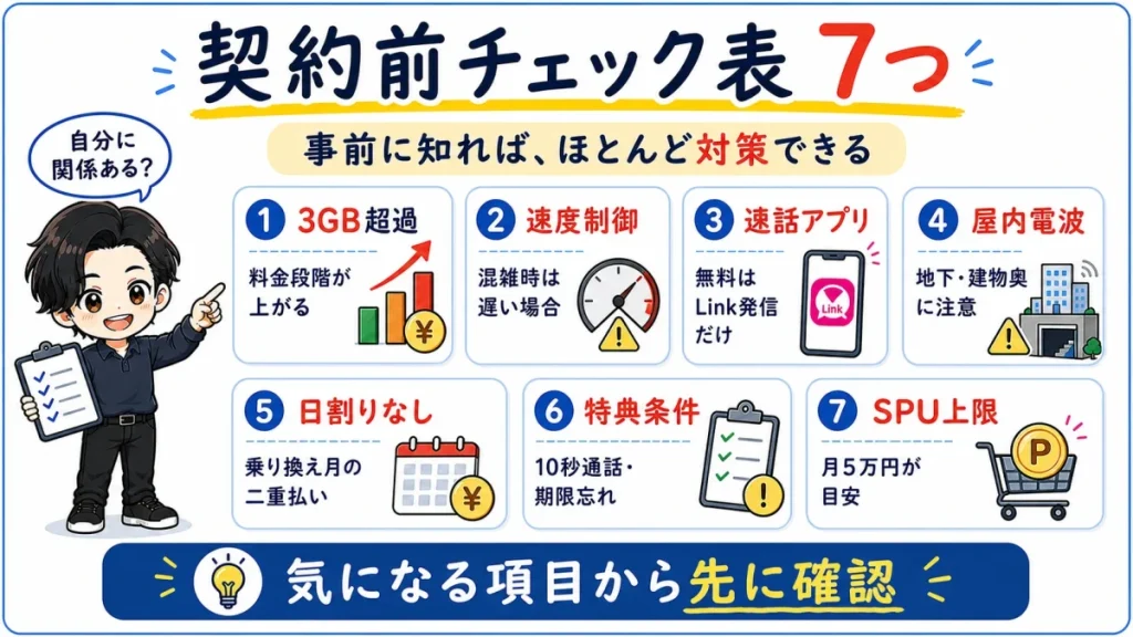 楽天モバイル最強プランで契約前に確認すべき3GB超過、速度制御、通話アプリ、屋内電波、日割り、キャンペーン条件、SPU上限をまとめた図解。