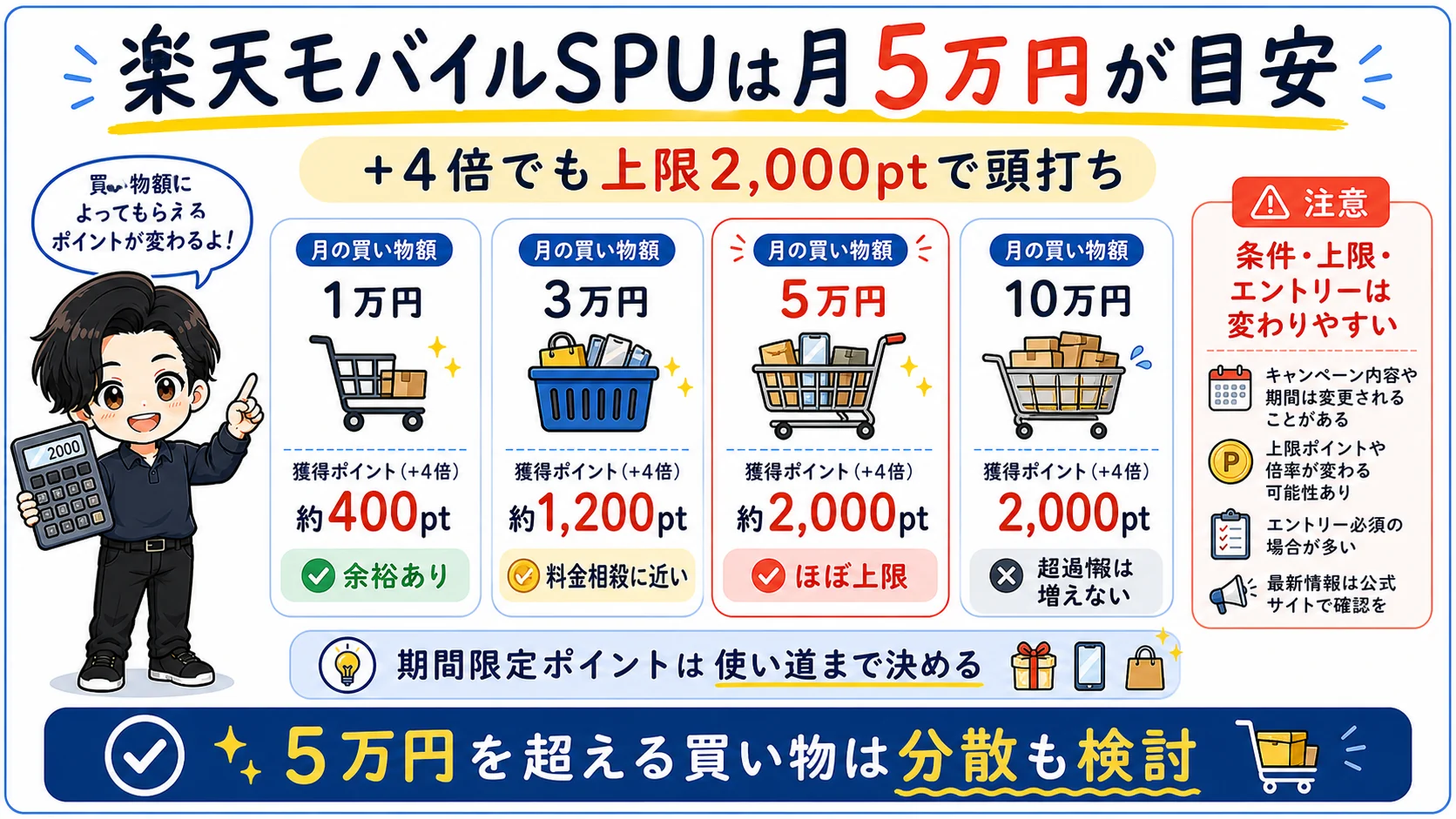 楽天モバイルSPUのプラス4倍と月2,000ポイント上限、月5万円ラインを買い物額別に説明する図解