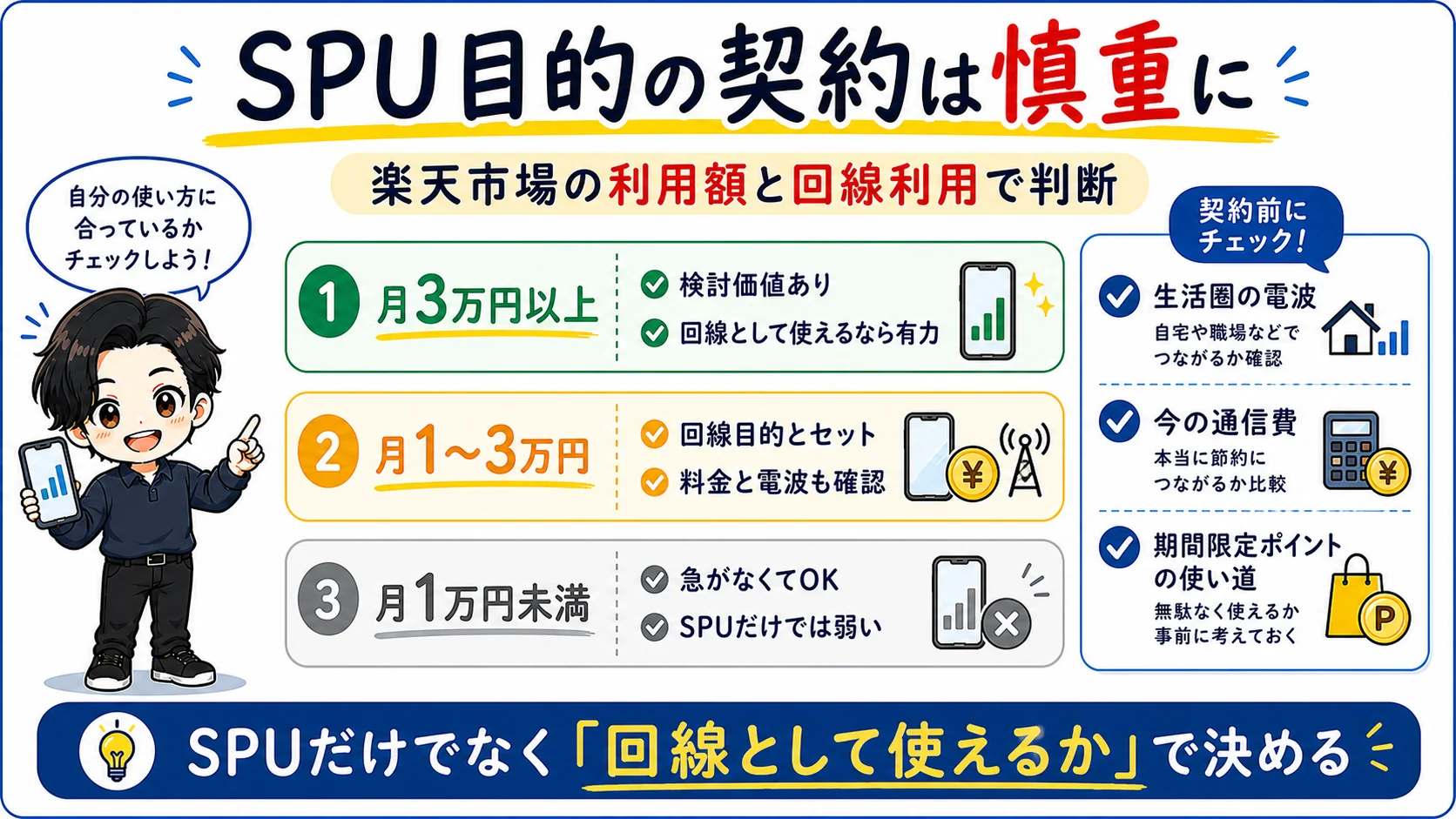 楽天市場の月間利用額と楽天モバイルを回線として使えるかでSPU目的の契約を判断する図解