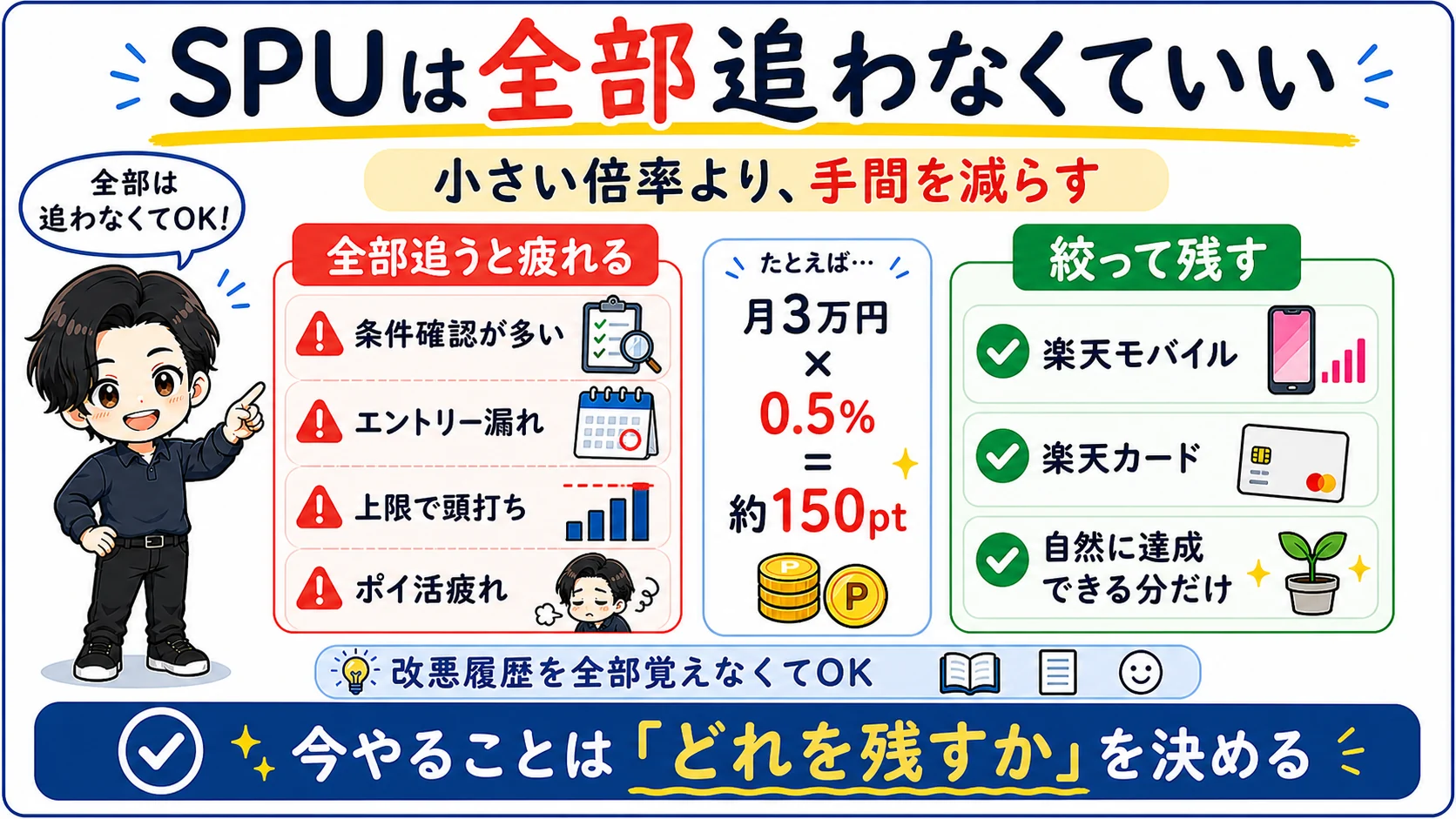 楽天SPUを全部追うと条件確認やエントリー漏れで疲れやすく、効果の大きいものに絞るべき理由を示す図解