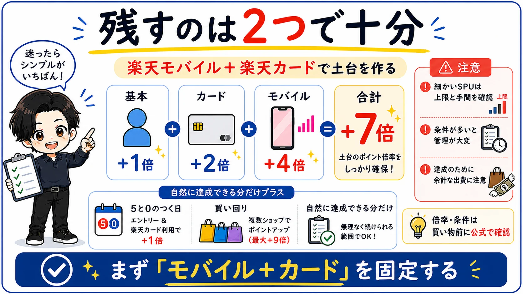 楽天会員、楽天カード、楽天モバイルを組み合わせて実質7パーセント前後を狙う考え方を説明する図解