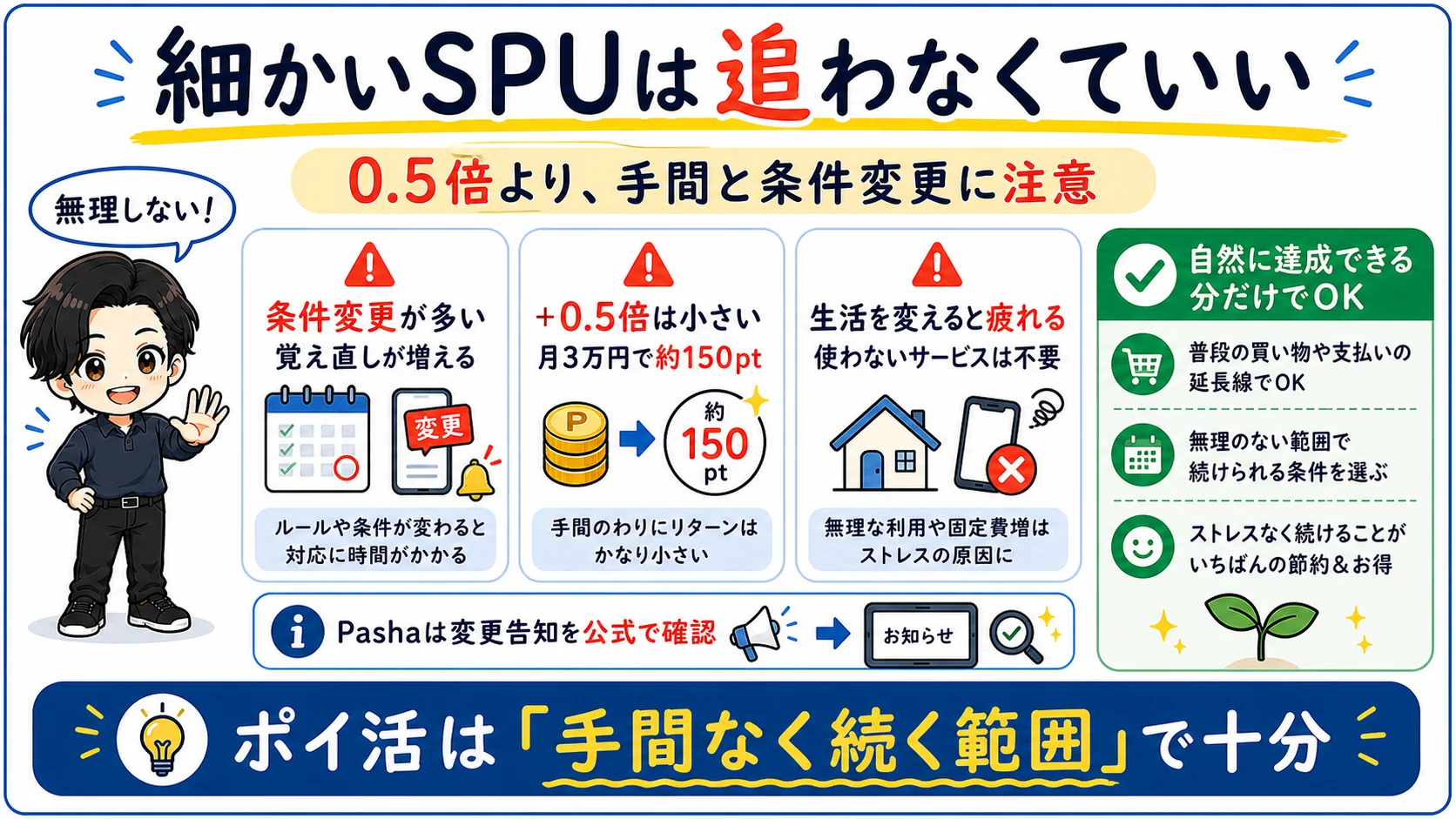 0.5倍の細かいSPUは条件変更や手間が多く、自然に達成できる範囲で十分なことを説明する図解