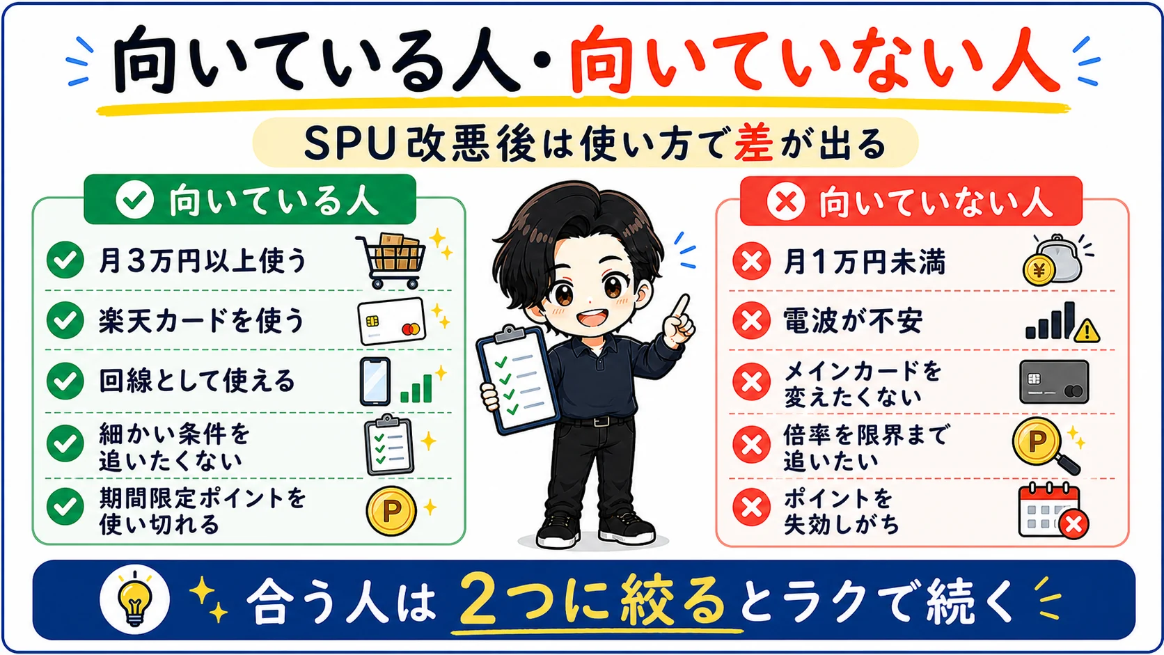 楽天SPU改悪後に楽天モバイルと楽天カードへ絞る戦略が向いている人と向いていない人を比較する図解