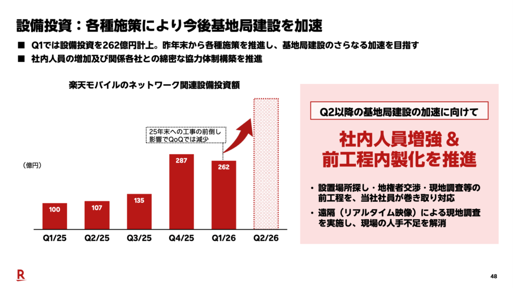 楽天モバイルのネットワーク関連設備投資額の推移グラフ。Q1/26は262億円を計上し、2026年度は通期2,000億円規模を計画。基地局建設の加速に向け社内人員増強と前工程内製化を推進することを示す。