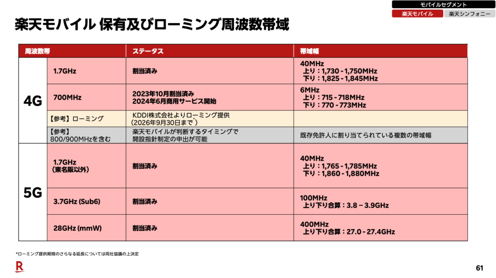 楽天モバイルの保有及びローミング周波数帯域の一覧表。4Gの700MHzは2024年6月に商用開始、KDDIローミングは2026年9月30日まで(延長は両社協議の上決定)、5Gの3.7GHz・28GHzなどを割当済みと示す。