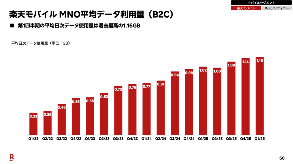 楽天モバイルMNOの平均日次データ使用量(B2C)の推移グラフ。Q1/22の0.33GBからQ1/26は過去最高の1.16GBまで右肩上がりに増加していることを示す。