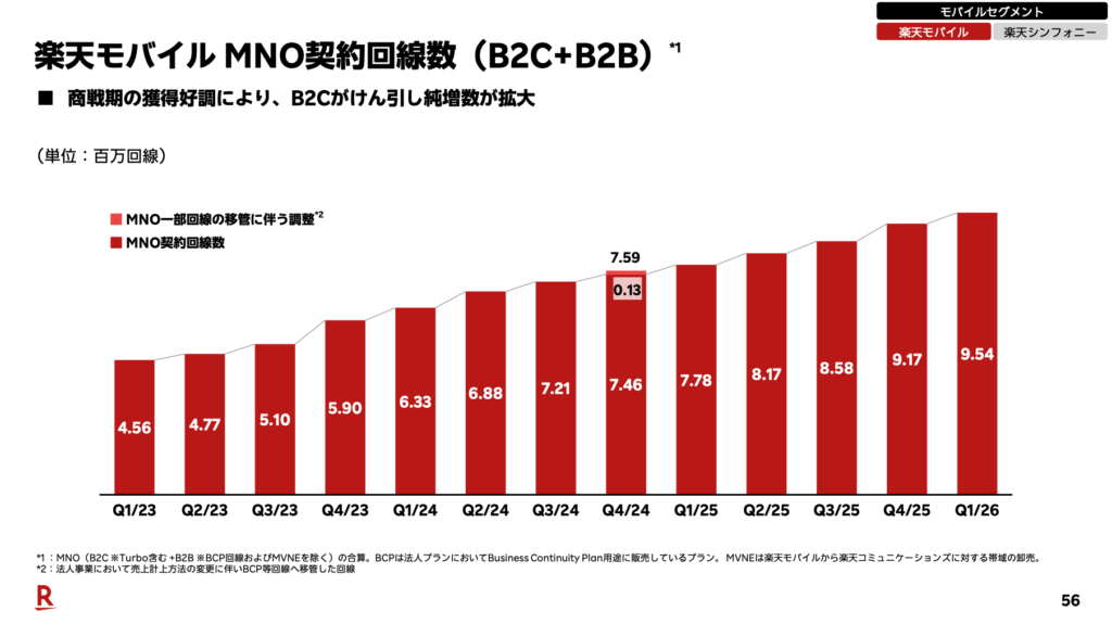 楽天モバイルのMNO契約回線数(B2C+B2B)の推移グラフ。Q1/23の4.56百万回線からQ1/26は9.54百万回線まで一貫して増加していることを示す。