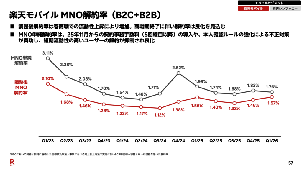 楽天モバイルのMNO解約率(B2C+B2B)の推移を示す折れ線グラフです。2023年第1四半期から2026年第1四半期までのデータで、直近の2026年第1四半期時点においてMNO単純解約率は1.76%、調整後MNO解約率は1.57%となっており、過去と比較して解約率が低下・安定化している傾向が示されています。