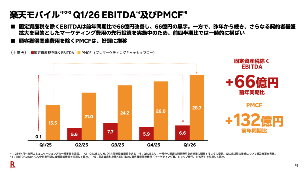 楽天モバイルQ1/26のEBITDA及びPMCFのグラフ。固定資産税を除くEBITDAは前年同期比66億円改善の66億円の黒字、PMCFは132億円改善と好調に推移していることを示す。