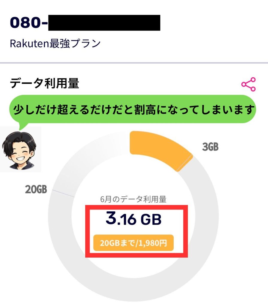 my楽天モバイルアプリのデータ利用量画面。当月の利用が3GBを超えている状態を示し、段階制料金で請求が上のランクに切り替わる仕組みを確認できる。